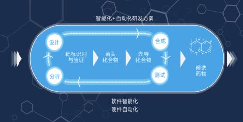 人工智能技術(shù)驅(qū)動創(chuàng)新藥研發(fā)，望石智慧完成一億美元B及B+輪融資